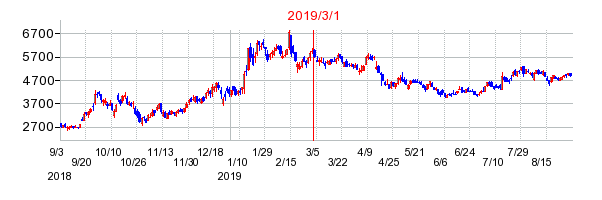 2019年3月1日 11:38前後のの株価チャート